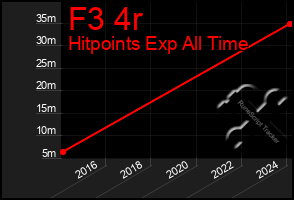 Total Graph of F3 4r