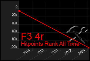 Total Graph of F3 4r