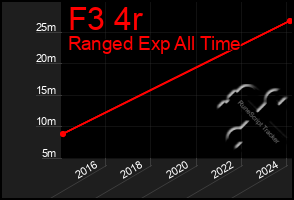 Total Graph of F3 4r