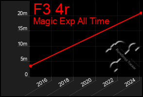 Total Graph of F3 4r