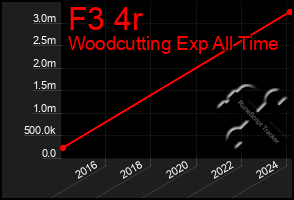 Total Graph of F3 4r