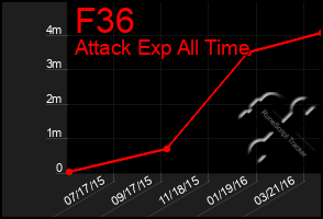 Total Graph of F36