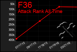 Total Graph of F36