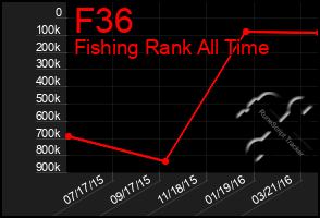 Total Graph of F36