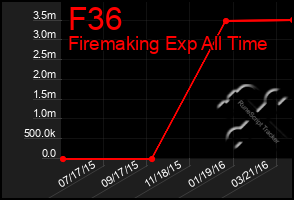 Total Graph of F36