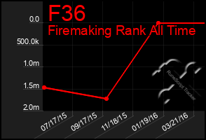 Total Graph of F36