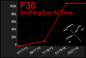 Total Graph of F36