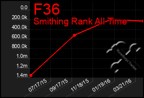 Total Graph of F36