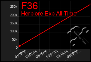 Total Graph of F36