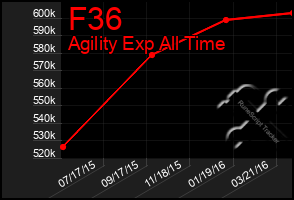 Total Graph of F36