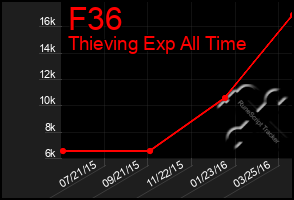 Total Graph of F36