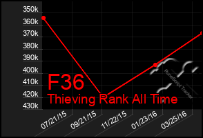 Total Graph of F36