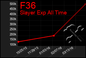 Total Graph of F36