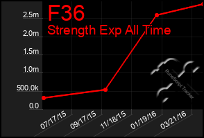 Total Graph of F36