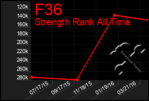 Total Graph of F36