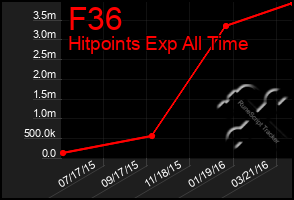 Total Graph of F36