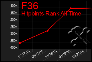 Total Graph of F36