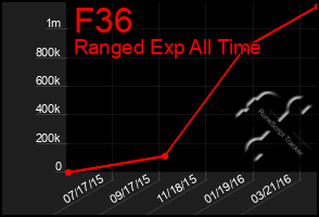 Total Graph of F36