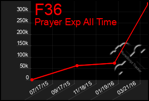 Total Graph of F36