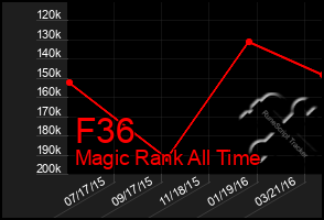 Total Graph of F36