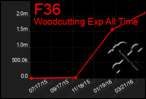 Total Graph of F36