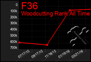 Total Graph of F36