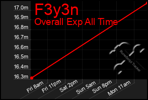 Total Graph of F3y3n