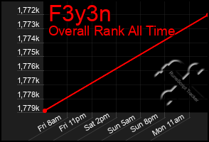 Total Graph of F3y3n