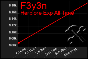 Total Graph of F3y3n