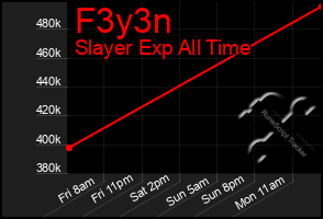 Total Graph of F3y3n