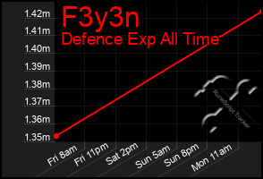 Total Graph of F3y3n