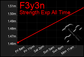 Total Graph of F3y3n