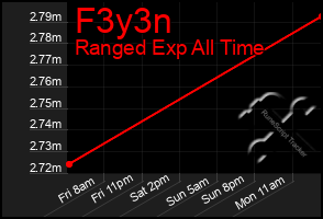 Total Graph of F3y3n