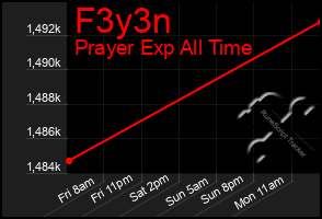 Total Graph of F3y3n