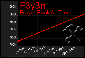 Total Graph of F3y3n