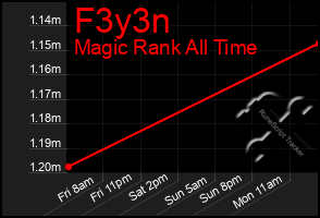 Total Graph of F3y3n