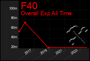 Total Graph of F40