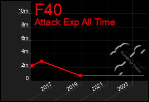 Total Graph of F40