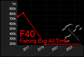 Total Graph of F40