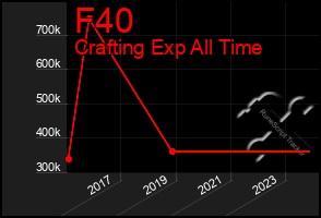 Total Graph of F40