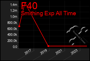 Total Graph of F40