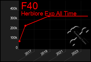 Total Graph of F40