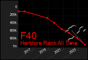 Total Graph of F40