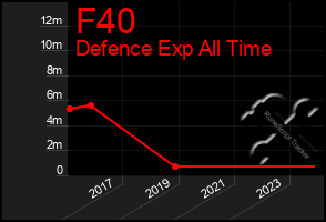 Total Graph of F40