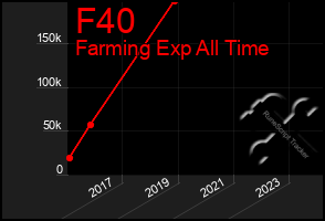 Total Graph of F40