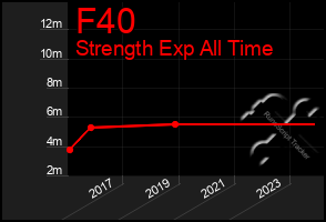 Total Graph of F40