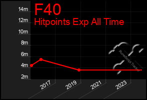 Total Graph of F40