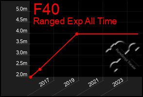 Total Graph of F40