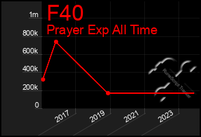 Total Graph of F40