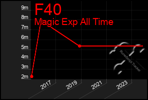 Total Graph of F40